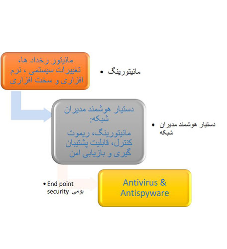 نرم افزار مانیتورینگ بر شبکه  Desktop suite