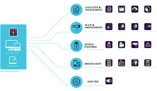 Douran End point security