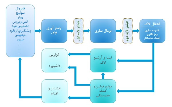 نرم افزار بومی مدیریت رخدادهای امنیتی  (dSIEM)