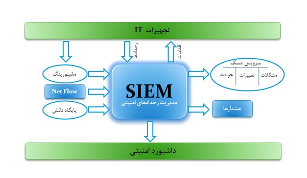 نرم افزار بومی مدیریت رخدادهای امنیتی  (dSIEM)