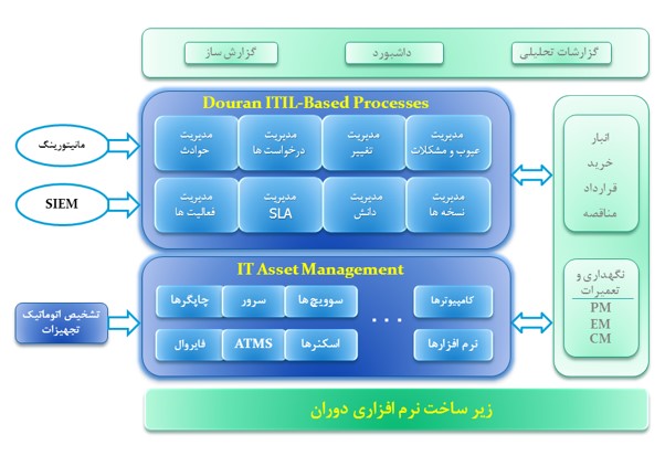 نرم افزار بومی مدیریت رخدادهای امنیتی  (dSIEM)
